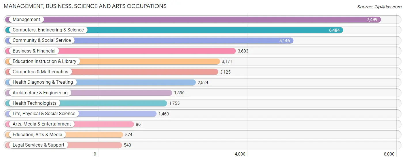 Management, Business, Science and Arts Occupations in Livermore