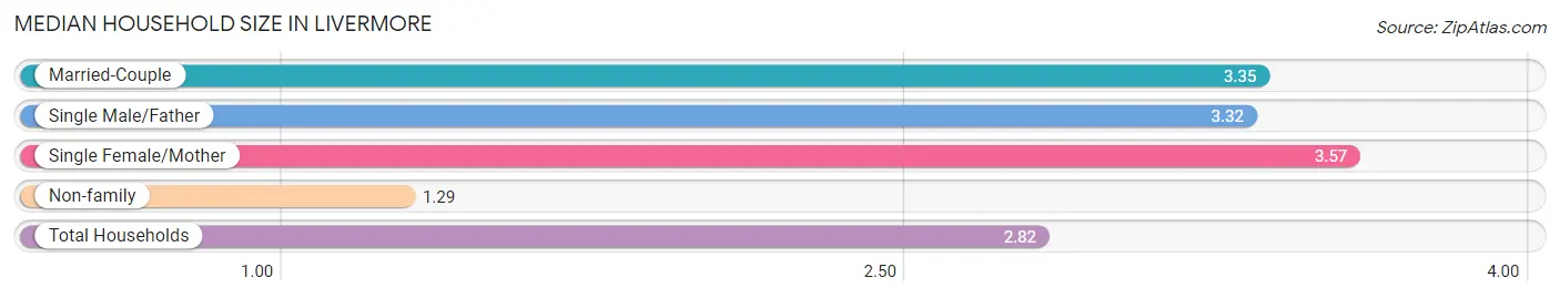 Median Household Size in Livermore