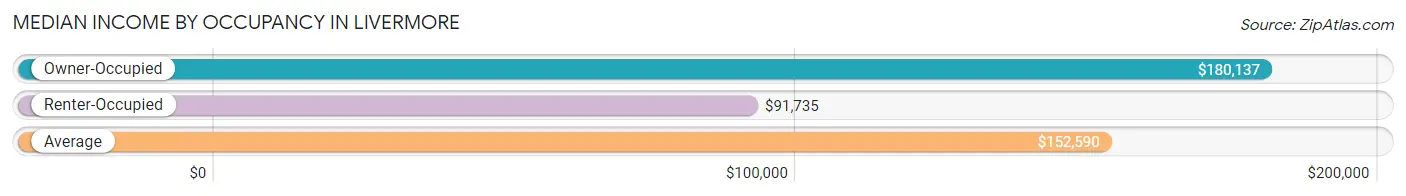 Median Income by Occupancy in Livermore