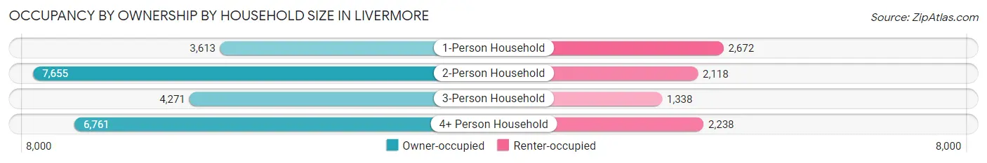 Occupancy by Ownership by Household Size in Livermore
