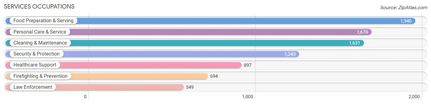 Services Occupations in Livermore