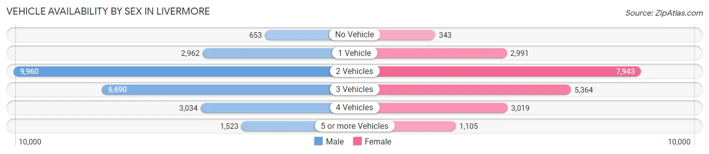 Vehicle Availability by Sex in Livermore