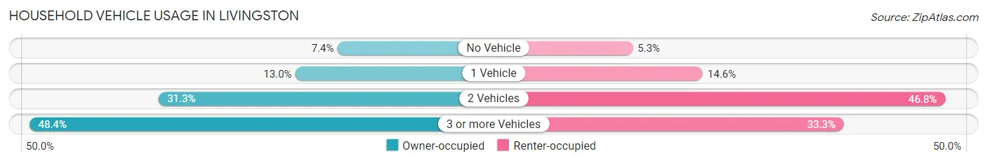 Household Vehicle Usage in Livingston