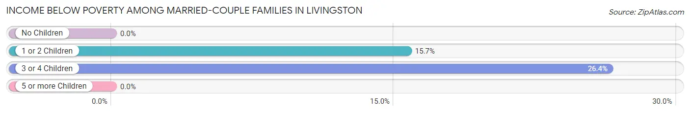 Income Below Poverty Among Married-Couple Families in Livingston