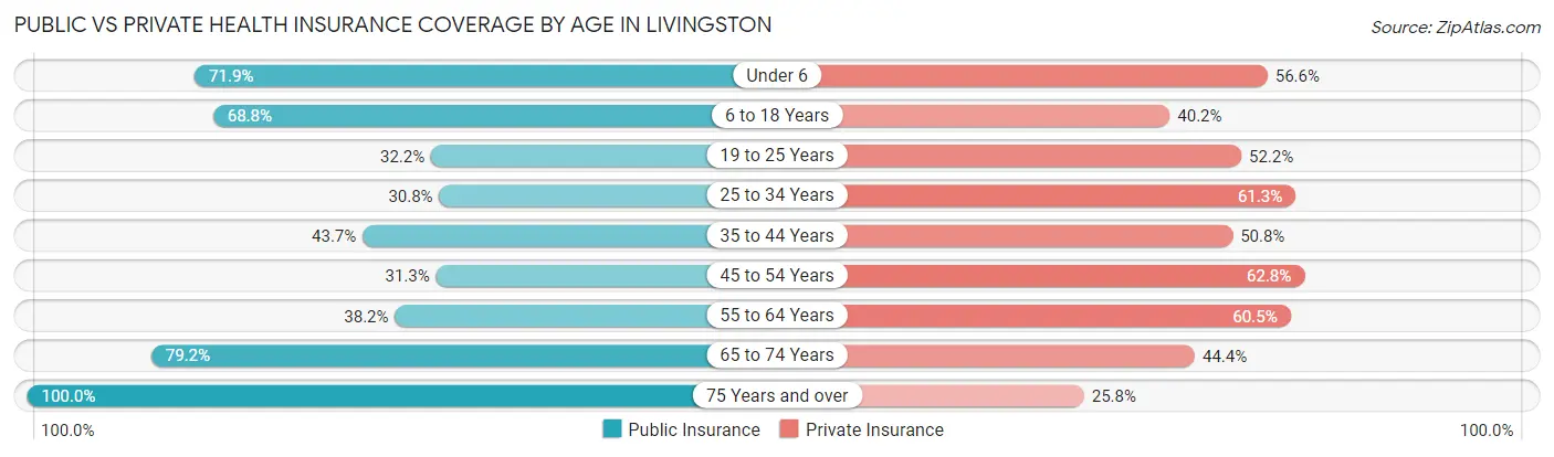 Public vs Private Health Insurance Coverage by Age in Livingston