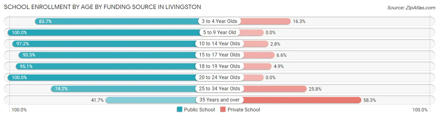 School Enrollment by Age by Funding Source in Livingston