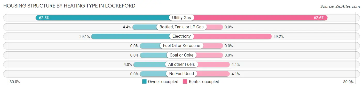 Housing Structure by Heating Type in Lockeford