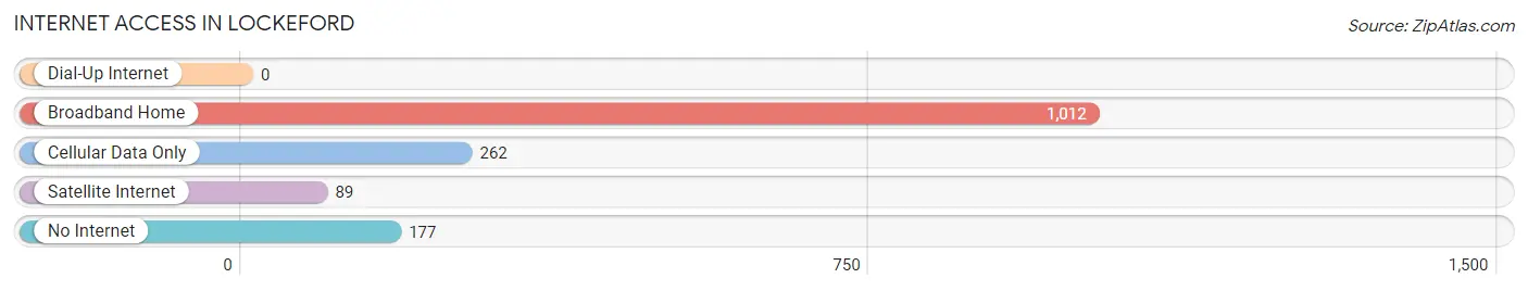 Internet Access in Lockeford