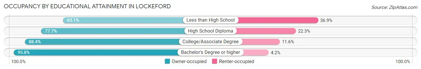 Occupancy by Educational Attainment in Lockeford