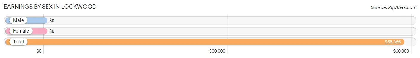 Earnings by Sex in Lockwood