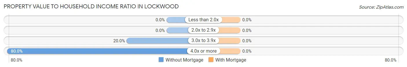 Property Value to Household Income Ratio in Lockwood