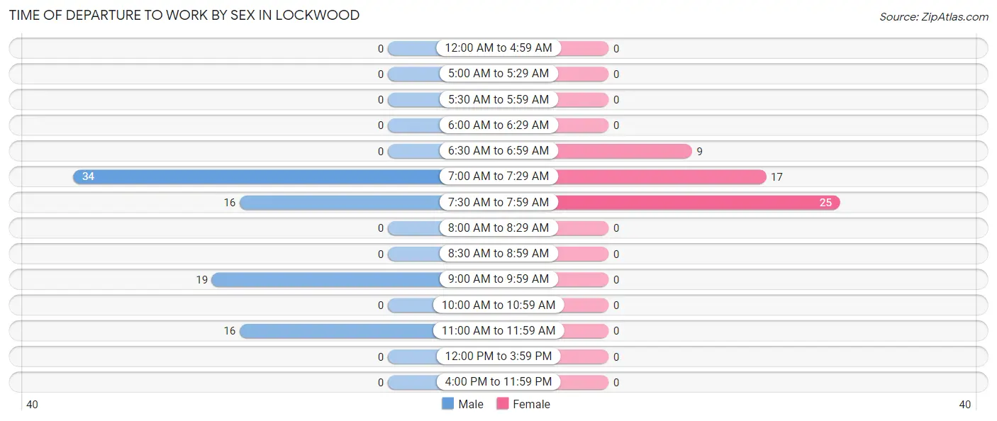 Time of Departure to Work by Sex in Lockwood