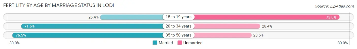 Female Fertility by Age by Marriage Status in Lodi