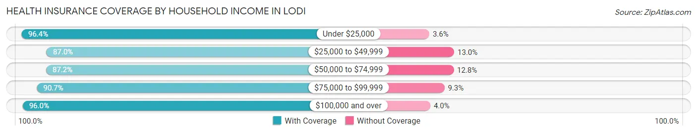 Health Insurance Coverage by Household Income in Lodi