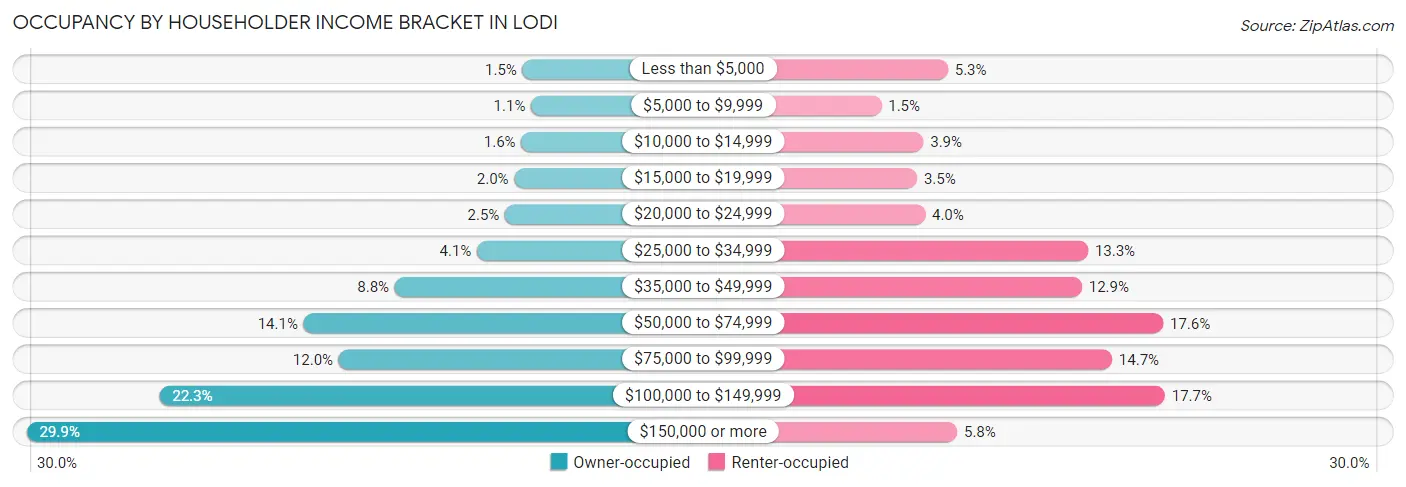 Occupancy by Householder Income Bracket in Lodi