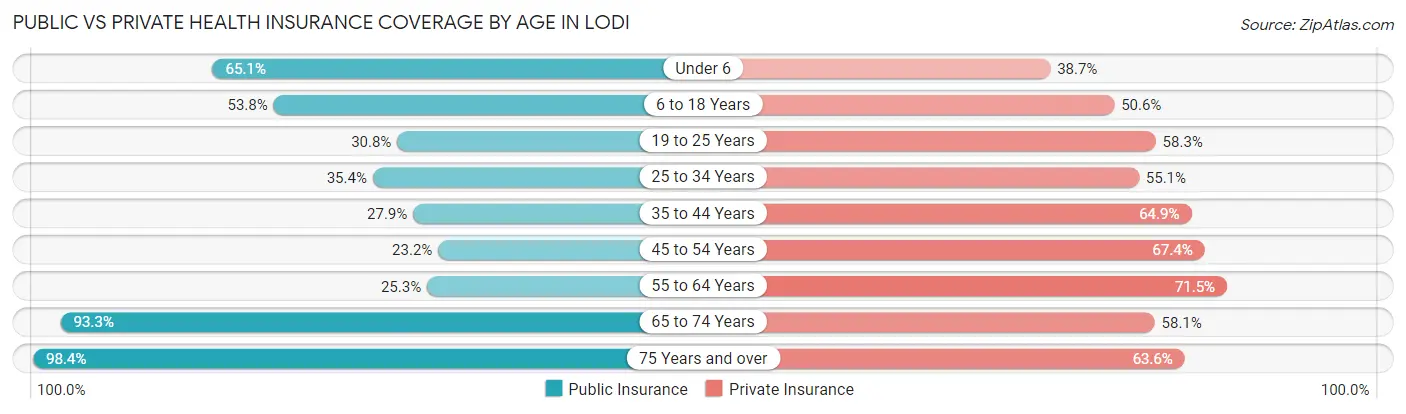 Public vs Private Health Insurance Coverage by Age in Lodi
