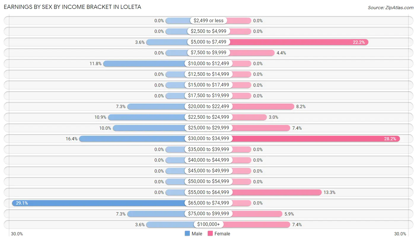 Earnings by Sex by Income Bracket in Loleta