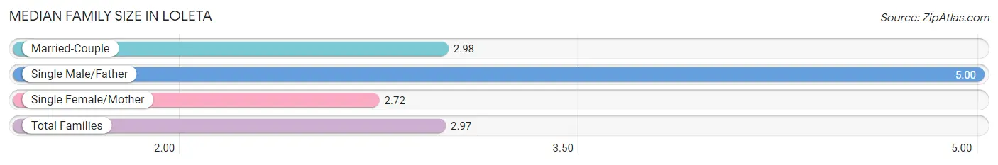 Median Family Size in Loleta