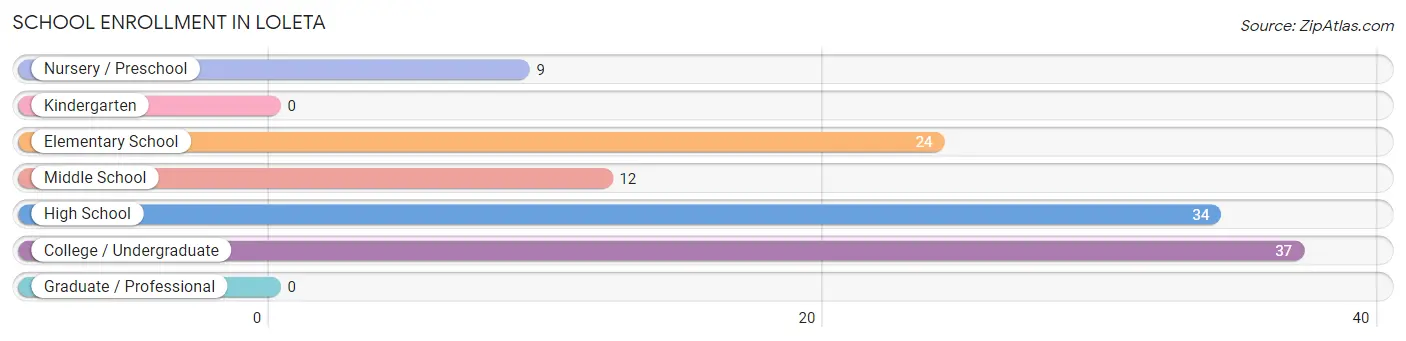 School Enrollment in Loleta