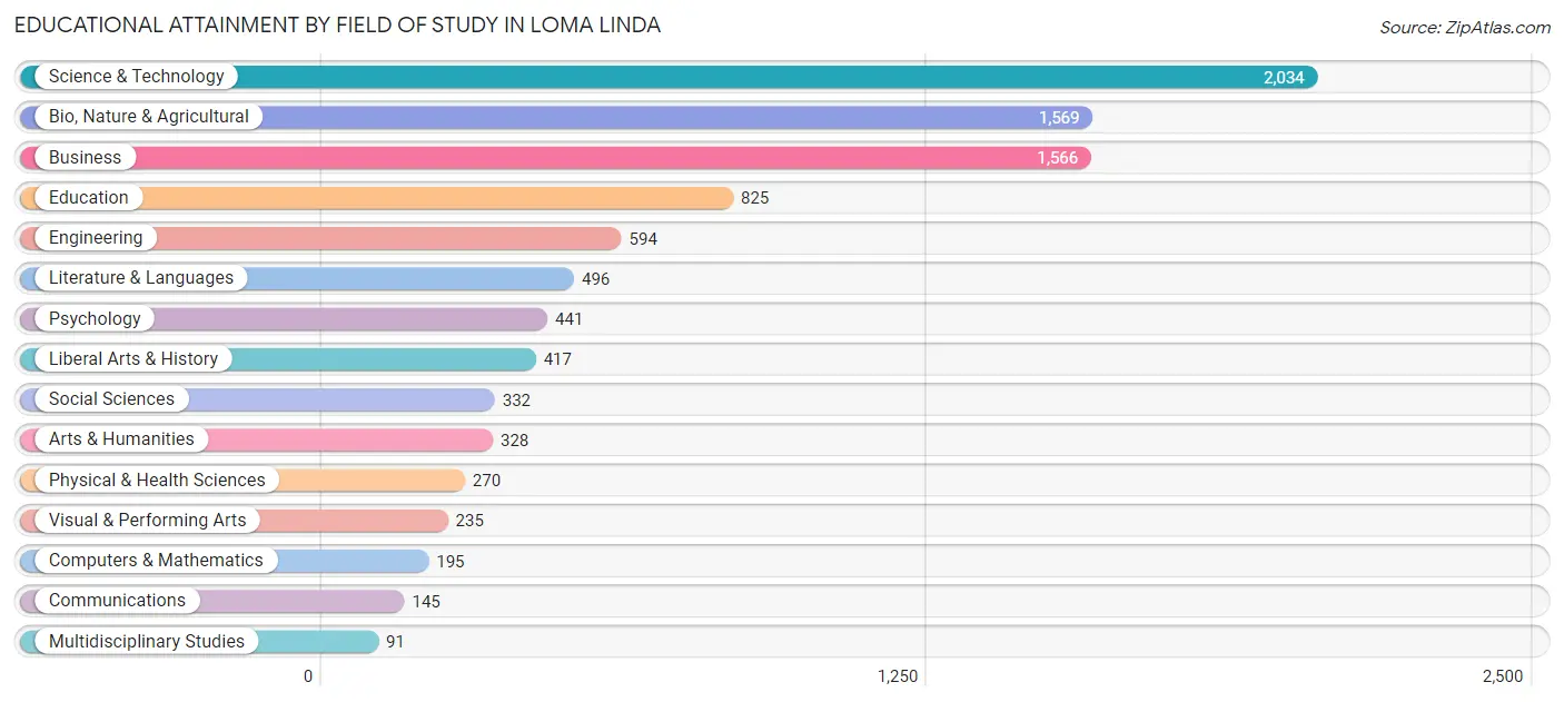 Educational Attainment by Field of Study in Loma Linda