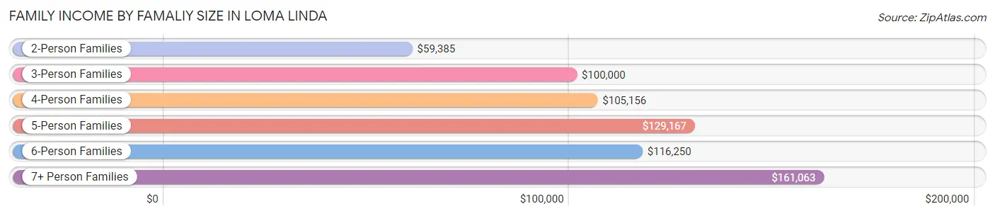 Family Income by Famaliy Size in Loma Linda