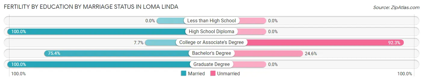 Female Fertility by Education by Marriage Status in Loma Linda