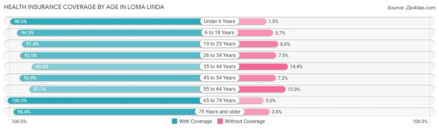 Health Insurance Coverage by Age in Loma Linda