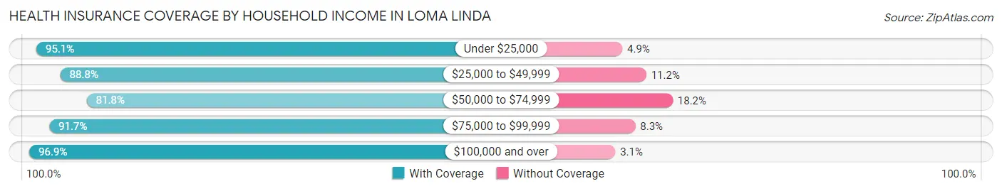 Health Insurance Coverage by Household Income in Loma Linda