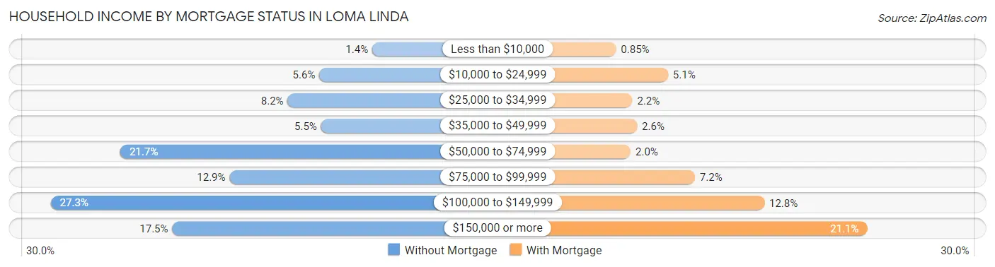 Household Income by Mortgage Status in Loma Linda