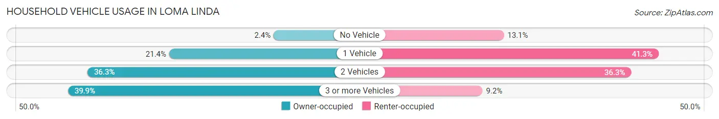 Household Vehicle Usage in Loma Linda