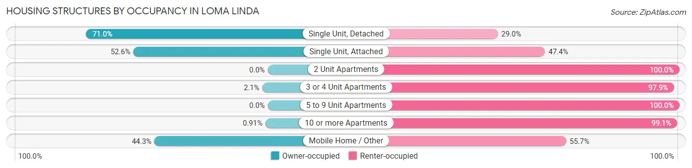 Housing Structures by Occupancy in Loma Linda