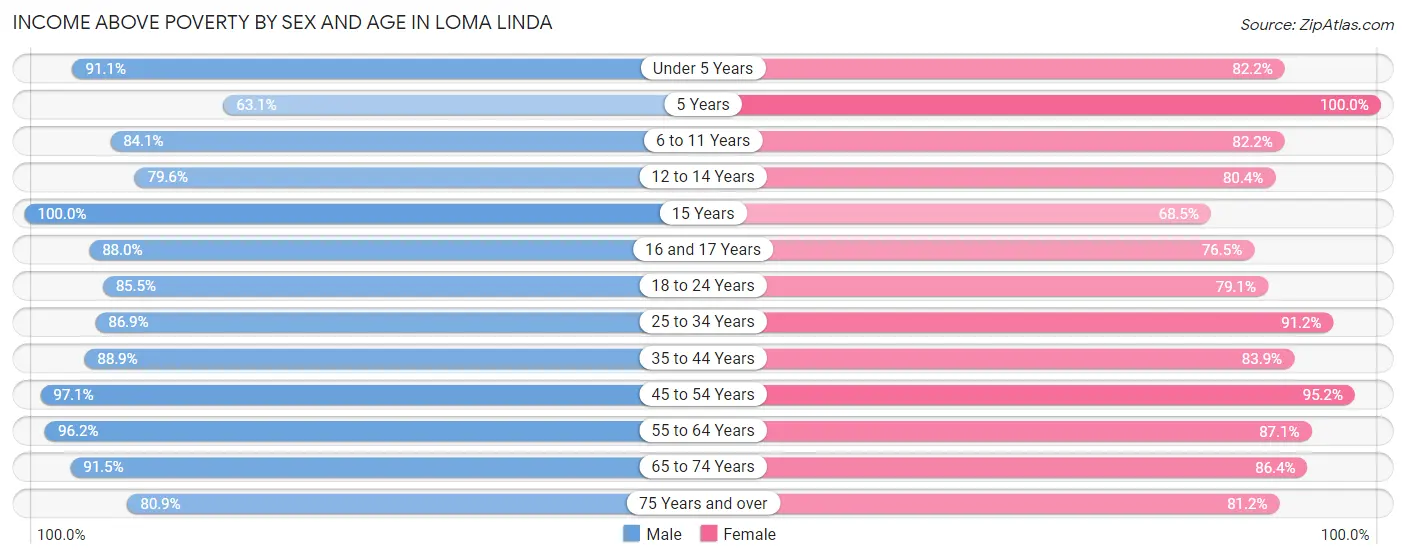 Income Above Poverty by Sex and Age in Loma Linda