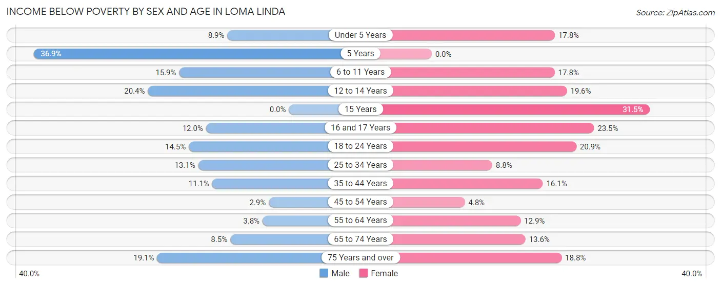 Income Below Poverty by Sex and Age in Loma Linda