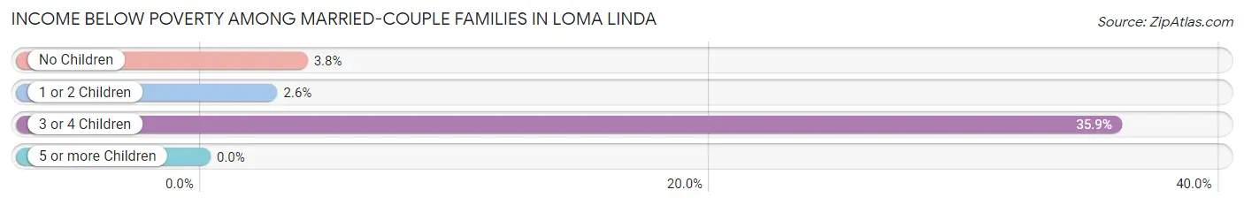 Income Below Poverty Among Married-Couple Families in Loma Linda