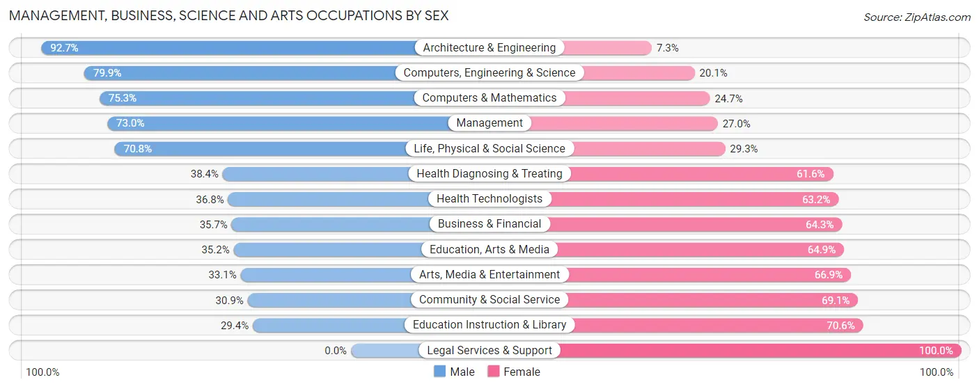 Management, Business, Science and Arts Occupations by Sex in Loma Linda