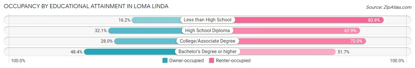 Occupancy by Educational Attainment in Loma Linda