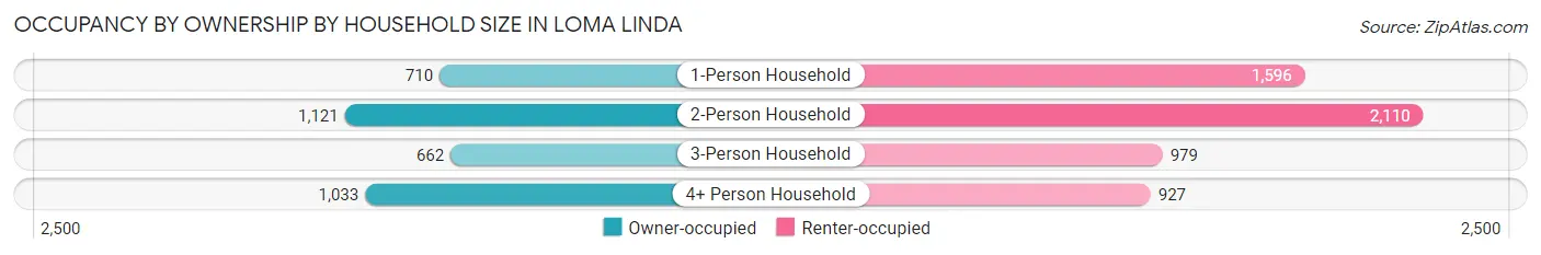 Occupancy by Ownership by Household Size in Loma Linda