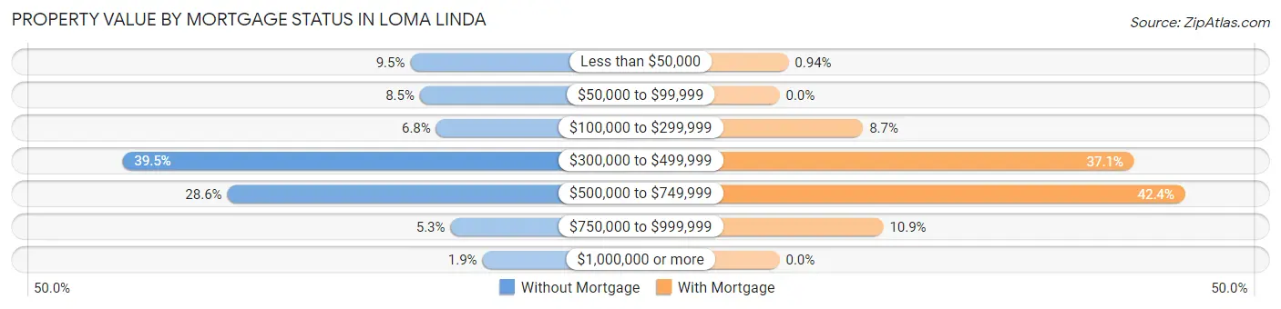 Property Value by Mortgage Status in Loma Linda