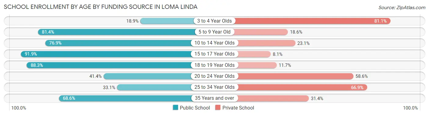 School Enrollment by Age by Funding Source in Loma Linda