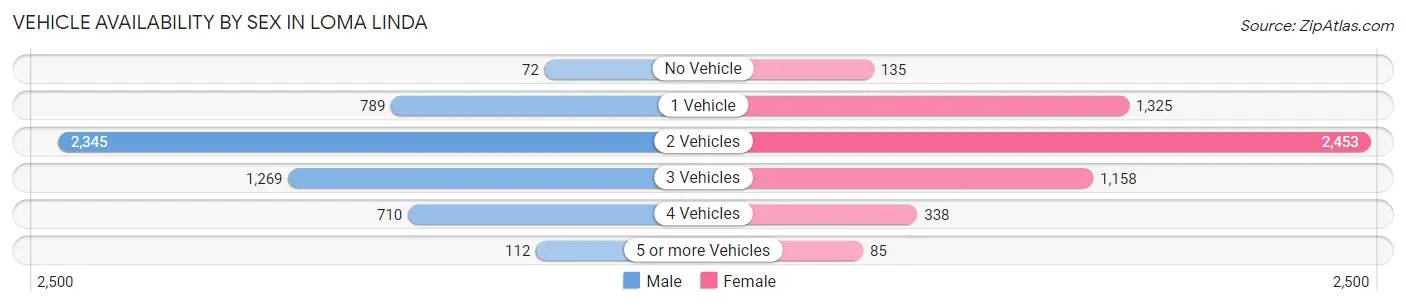 Vehicle Availability by Sex in Loma Linda