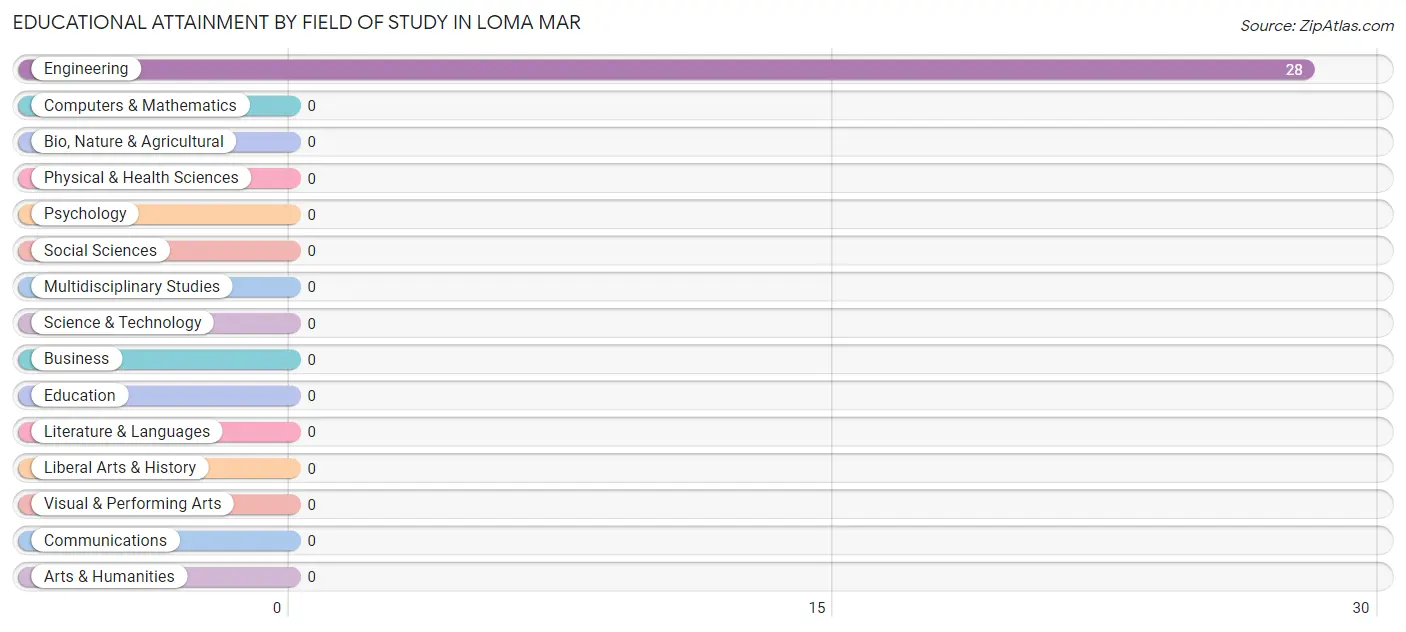 Educational Attainment by Field of Study in Loma Mar
