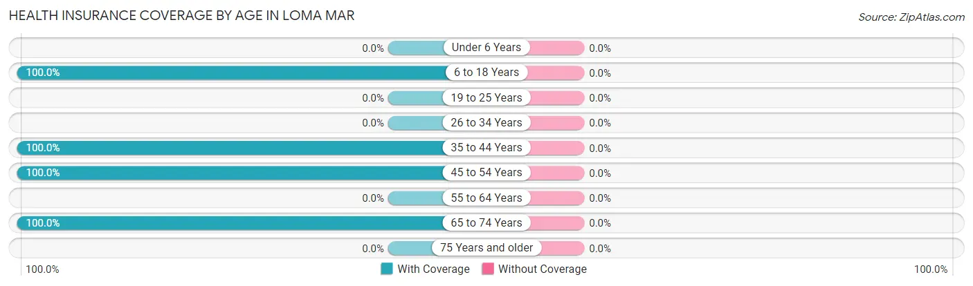 Health Insurance Coverage by Age in Loma Mar