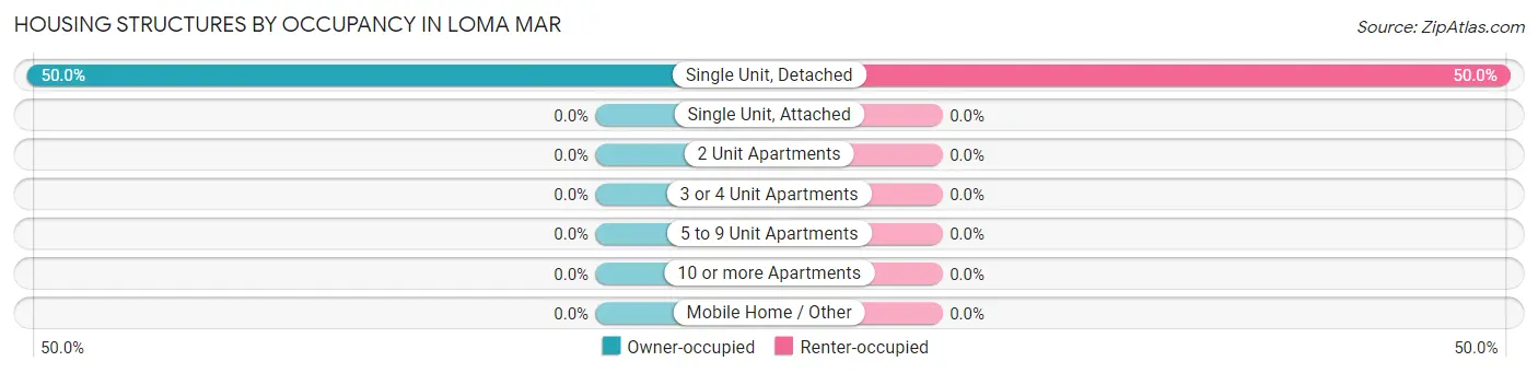 Housing Structures by Occupancy in Loma Mar