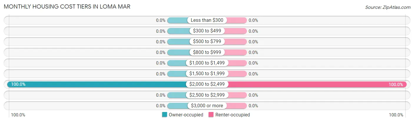 Monthly Housing Cost Tiers in Loma Mar