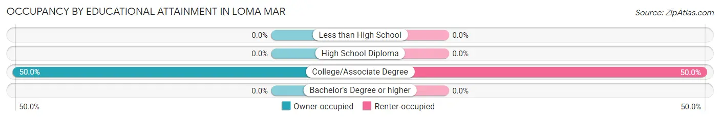 Occupancy by Educational Attainment in Loma Mar