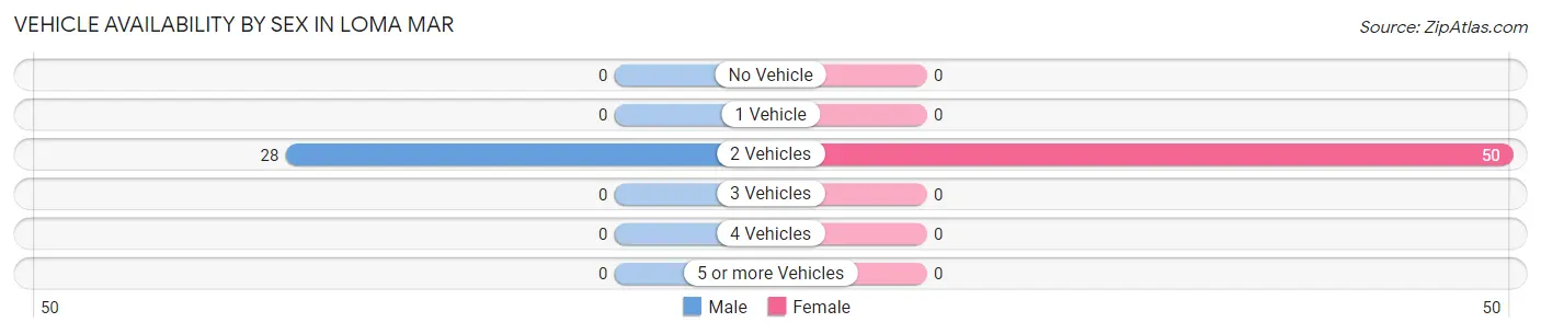 Vehicle Availability by Sex in Loma Mar