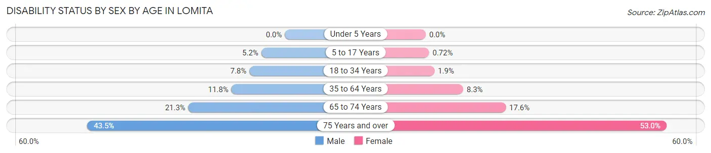 Disability Status by Sex by Age in Lomita