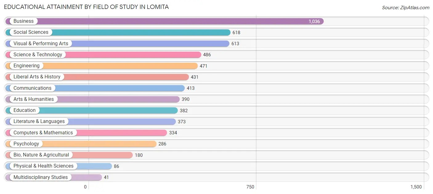 Educational Attainment by Field of Study in Lomita