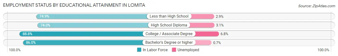 Employment Status by Educational Attainment in Lomita