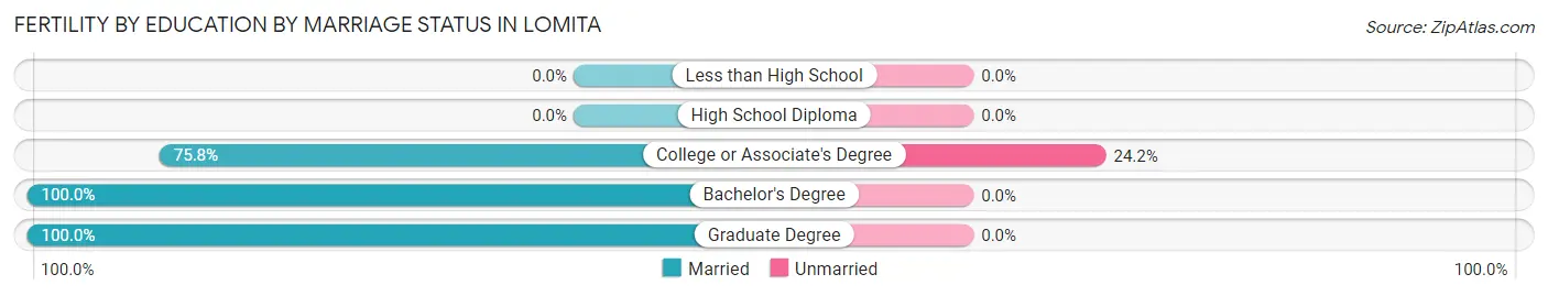 Female Fertility by Education by Marriage Status in Lomita